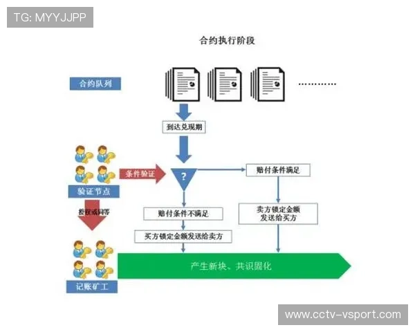 内容分销平台建立智能合约机制，简化跨域授权流程